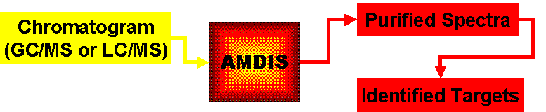 Schematic of AMDIS Operation